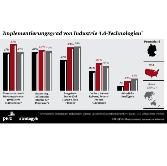 Implementierungsgrad von Industrie 4.0-Technologien Implementierungsgrad von Industrie 4.0-Technologien