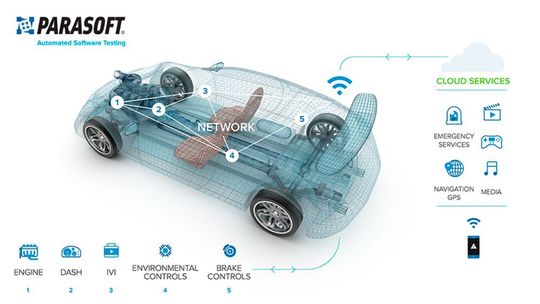 Parasofts MISRA Compliance Pack und ISO-26262 Qualification Kit vereinfachen die Entwicklung sicherer, zuverlässiger Automotive Software. Parasofts MISRA Compliance Pack und ISO-26262 Qualification Kit vereinfachen die Entwicklung sicherer, zuverlässiger Automotive Software.