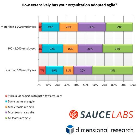 Agile Methoden sind weit verbreitet, wenn auch noch nicht in allen Teams. Agile Methoden sind weit verbreitet, wenn auch noch nicht in allen Teams.