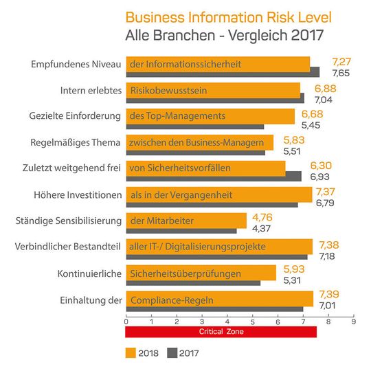 Trotz steigender Risiken hat sich am Niveau der Informationssicherheit aus der Perspektive der Business Manager seit letztem Jahr nicht viel positiv verändert. Trotz steigender Risiken hat sich am Niveau der Informationssicherheit aus der Perspektive der Business Manager seit letztem Jahr nicht viel positiv verändert.