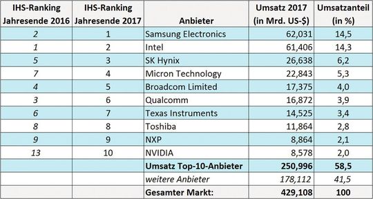 NVIDIA steigt zum zehntgrößten Halbleiterhersteller auf