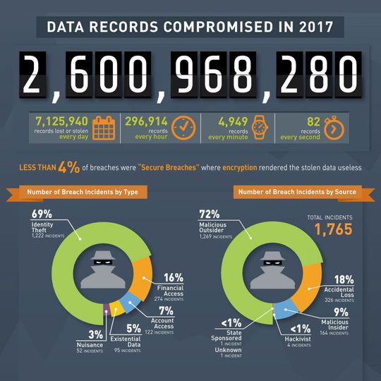 Im Jahr 2017 wurden insgesamt über 2,6 Milliarden Datensätze gestohle, das entspricht 82 Datensätzen pro Sekunde. Verschlüsselt war davon nur ein kleiner Prozentsatz. Im Jahr 2017 wurden insgesamt über 2,6 Milliarden Datensätze gestohle, das entspricht 82 Datensätzen pro Sekunde. Verschlüsselt war davon nur ein kleiner Prozentsatz.