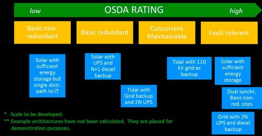 Das Bewertungsschema von OSDA. Das Bewertungsschema von OSDA.