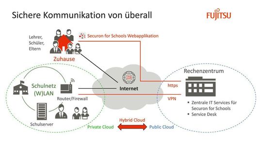 Mit Securon 2.0 stellt Fujitsu Schulen und anderen Bildungseinrichtungen eine digitale Lehr- und Lernplattform zur Verfügung (zum Vergrößern bitte auf das Bild klicken) Mit Securon 2.0 stellt Fujitsu Schulen und anderen Bildungseinrichtungen eine digitale Lehr- und Lernplattform zur Verfügung (zum Vergrößern bitte auf das Bild klicken)