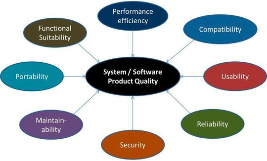 Qualitätskriterien für Software in der Übersicht. Qualitätskriterien für Software in der Übersicht.