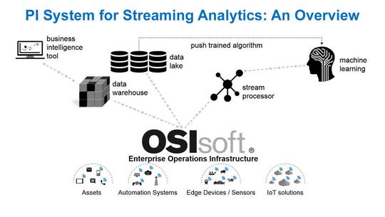 Der PI Integrator for Business Analytics soll die Lücke zwischen OT (operationeller Technologie) und IT (Informationstechnologie) schließen. Der PI Integrator for Business Analytics soll die Lücke zwischen OT (operationeller Technologie) und IT (Informationstechnologie) schließen.