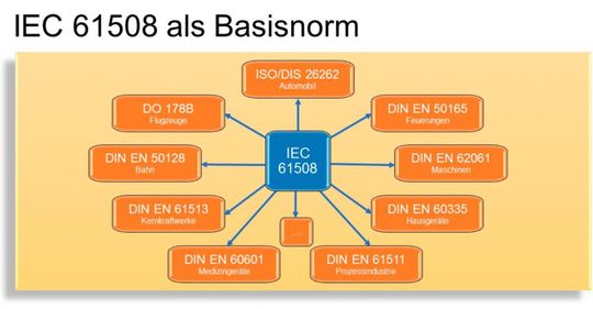 Von IEC 61508 leiten sich eine Vielzahl von Normen ab, auf deren Basis funktional sichere Systeme für zahlreiche Industrien geschaffen werden. Von IEC 61508 leiten sich eine Vielzahl von Normen ab, auf deren Basis funktional sichere Systeme für zahlreiche Industrien geschaffen werden.