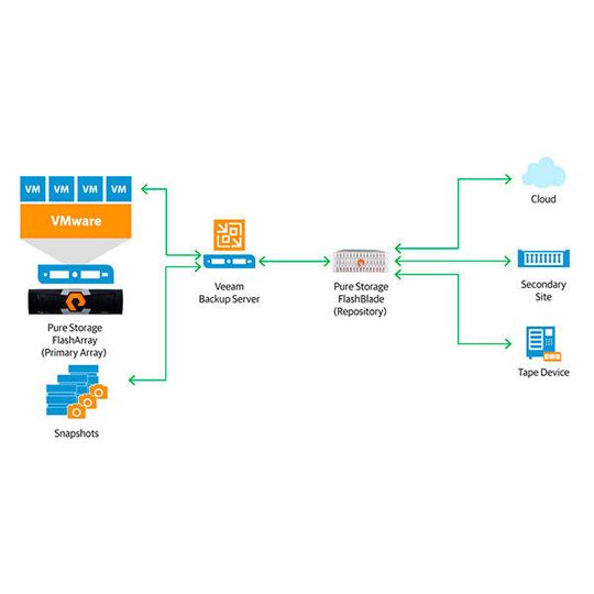 Veeam und Pure Storage bieten mit ihrer integrierten Datenmanagement-Plattform eine skalierbare Lösung an, die eine möglichst permanente Verfügbarkeit von Daten und Anwendungen sicherstellen soll. Veeam und Pure Storage bieten mit ihrer integrierten Datenmanagement-Plattform eine skalierbare Lösung an, die eine möglichst permanente Verfügbarkeit von Daten und Anwendungen sicherstellen soll.