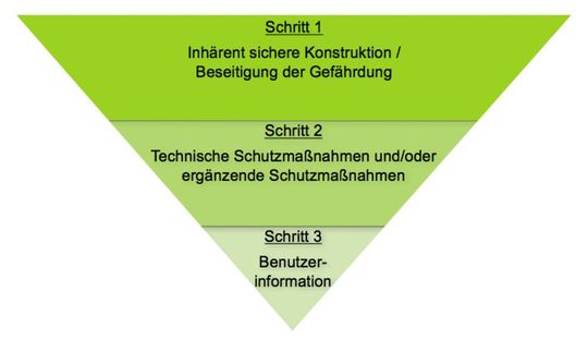 Maßnahmen gegen Gefährdungen werden nach dem Drei-Stufen-Verfahren bestimmt. Maßnahmen gegen Gefährdungen werden nach dem Drei-Stufen-Verfahren bestimmt.