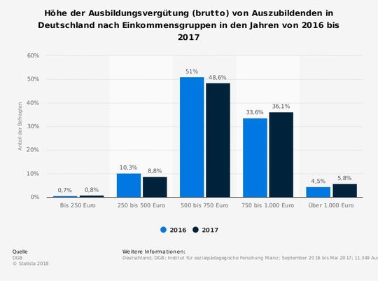 Die Statistik zeigt die Höhe der Ausbildungsvergütung von Auszubildenden in Deutschland nach Einkommensgruppen im Zeitraum von 2016 bis 2017. Rund 49 Prozent der Auszubildenden erhielten im Jahr 2017 eine monatliche Ausbildungsvergütung von 500 bis 750 Euro brutto.