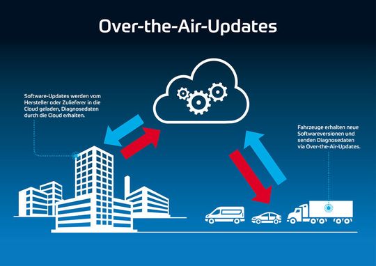 Über die Cloud verschickte Over-the-Air Software-Updates versprechen besseren Cyberschutz sowie mehr Komfort und sollen helfen, Rückrufaktionen zu minimieren. Über die Cloud verschickte Over-the-Air Software-Updates versprechen besseren Cyberschutz sowie mehr Komfort und sollen helfen, Rückrufaktionen zu minimieren.
