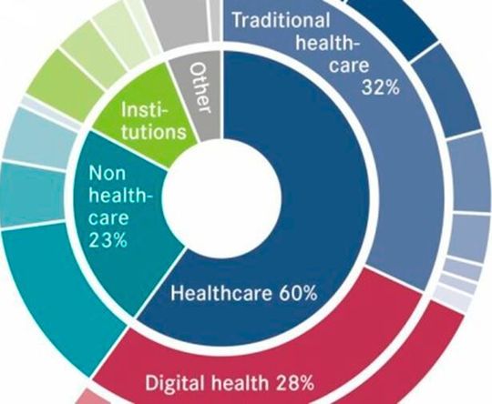 Der digitale Gesundheitsmarkt ist geprägt von vielen Akteuren. Der digitale Gesundheitsmarkt ist geprägt von vielen Akteuren.
