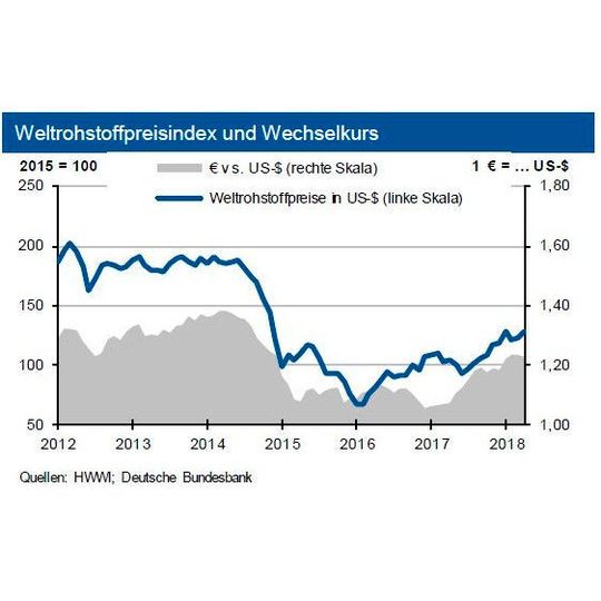 Geopolitisches Störfeuer sorgt im Mai für ansteigende Weltrohstoffpreise. Geopolitisches Störfeuer sorgt im Mai für ansteigende Weltrohstoffpreise.