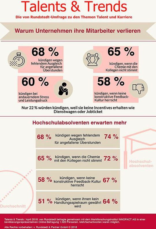 Die wichtigsten Ergebnisse der von-Rundstedt-Umfrage zu den Themen Talent und Karriere. Die wichtigsten Ergebnisse der von-Rundstedt-Umfrage zu den Themen Talent und Karriere.