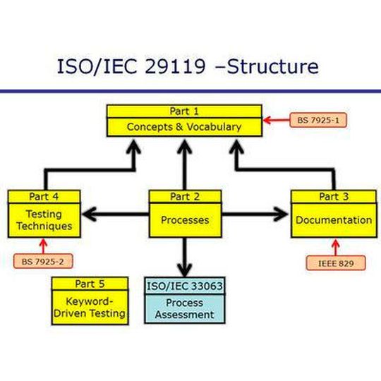 Die Standardreihe ISO 29119 besteht im Wesentlichen aus fünf Teilen. In der Illustration zu sehen: Struktur und Zusammenspiel der einzelnen Teile von ISO/IEC/IEEE 29119. Die Standardreihe ISO 29119 besteht im Wesentlichen aus fünf Teilen. In der Illustration zu sehen: Struktur und Zusammenspiel der einzelnen Teile von ISO/IEC/IEEE 29119.
