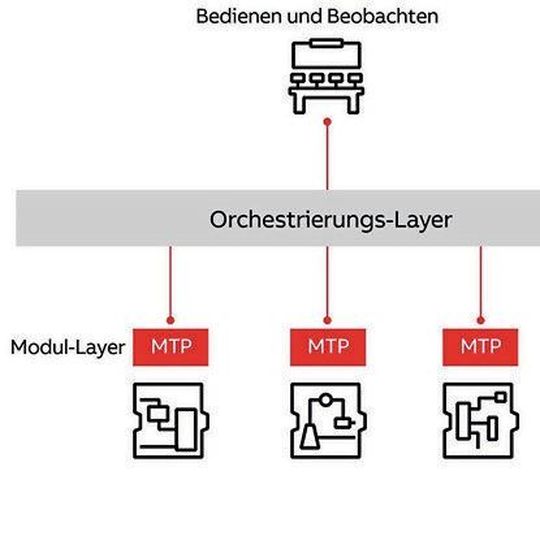 Modular aufgebaute Automatisierungslösungen von ABB für die Prozessindustrie Modular aufgebaute Automatisierungslösungen von ABB für die Prozessindustrie