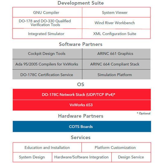 Features der VxWorks 653 Multi-core Edition: Die Integrated Modular Avionics (IMA) Plattform ist ab sofort auch für ARM-Architekturen erhältlich. Features der VxWorks 653 Multi-core Edition: Die Integrated Modular Avionics (IMA) Plattform ist ab sofort auch für ARM-Architekturen erhältlich.