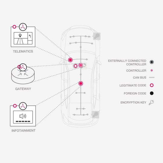Mit seiner Software möchte Karamba Malware-Angriffe auf die Steuergeräte verhindern. Mit seiner Software möchte Karamba Malware-Angriffe auf die Steuergeräte verhindern.