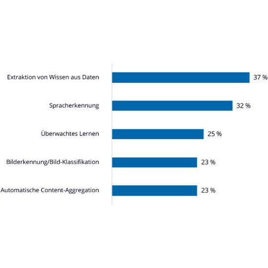 Die IDC-Studie zeigte auch, in welchen Einsatzszenarien KI am häufigsten zum Einsatz kommt. Die IDC-Studie zeigte auch, in welchen Einsatzszenarien KI am häufigsten zum Einsatz kommt.