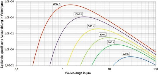 Wellenlängenabhängigkeit der spektralen spezifischen Ausstrahlung eines schwarzen Strahlers (Plancksches Strahlungsgesetz).