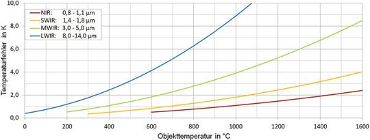 Resultierender Temperaturmessfehler bei einem Emissionsgradfehler von 1 %.