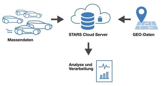 Verschiedene Emissionsdaten werden von SEMS erfasst. Zudem fließen Parameter wie unterschiedliche Temperatur- und Wetterbedingungen, Höhen, Fahrstile und verschiedene Straßenverhältnisse sowie Lastbedingungen ein. Verschiedene Emissionsdaten werden von SEMS erfasst. Zudem fließen Parameter wie unterschiedliche Temperatur- und Wetterbedingungen, Höhen, Fahrstile und verschiedene Straßenverhältnisse sowie Lastbedingungen ein.