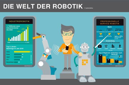 Trend Robotik: Mit 1,8 Millionen Industrie-Robotern hat der Bestand in den Fabriken der Welt einen neuen Rekord erreicht.