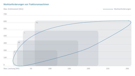 Drehmoment und Leistung: Marktanforderungen an Traktionsmaschinen.