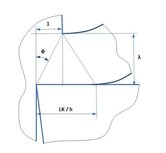Abb. 1: Bereich der Spanbildung, dimensionslos.