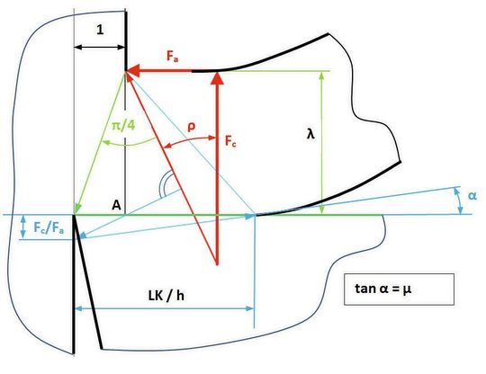 Abb. 3: Konstruktion der dimensionslosen Abmessungen des Bereiches der Spanbildung.