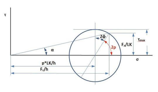 Abb. 4. Mohr´scher Spannungskreis für den Bereich der Schergeraden.