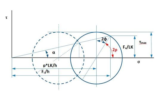 Abb. 5: Mohr´scher Spannungskreis für zwei Bearbeitungsbedingungen.