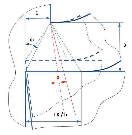 Abb. 6: Veränderung des dimensionslosen Bereiches der Spanbildung durch Steigerung der Spanungsdicke.