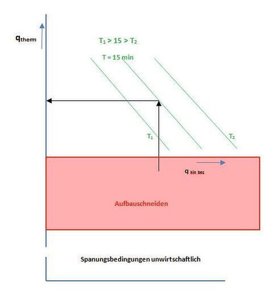 Abb. 7: Tafel für die optimale Auslegung von Zerspanungsprozessen.