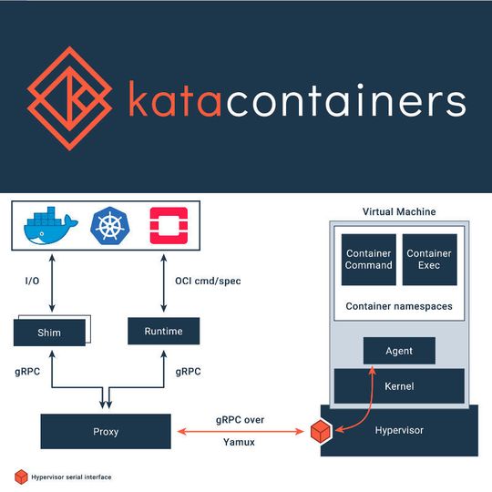 Kata Containers ist bereit für den Einsatz in Produktivumgebungen. Kata Containers ist bereit für den Einsatz in Produktivumgebungen.