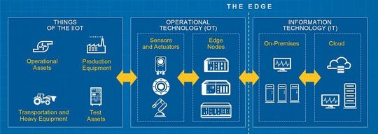 Zukunftsszenario: Ab 2019 werden mindestens 40 Prozent der Daten im IoT direkt am Netzwerk-Edge gespeichert, verarbeitet, analysiert und verwertet. Hier hilft Time-Sensitive Networking. Zukunftsszenario: Ab 2019 werden mindestens 40 Prozent der Daten im IoT direkt am Netzwerk-Edge gespeichert, verarbeitet, analysiert und verwertet. Hier hilft Time-Sensitive Networking.