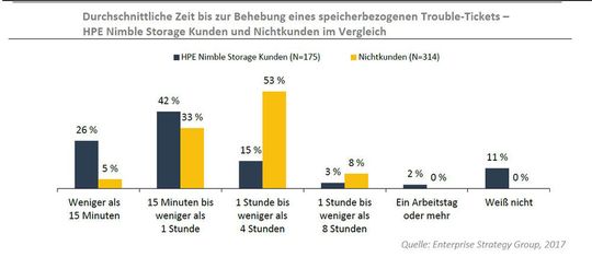 Mit HPE Infosight sinkt bei HPE-Nimble-Nutzern der Zeitbedarf für die Fehlerbeseitigung um Dimensionen (Bild: ESG/HPE) ((Studie S. 9)) (JPG-Datei: Zeit_Arbeitsaufwand) Mit HPE Infosight sinkt bei HPE-Nimble-Nutzern der Zeitbedarf für die Fehlerbeseitigung um Dimensionen (Bild: ESG/HPE) ((Studie S. 9)) (JPG-Datei: Zeit_Arbeitsaufwand)