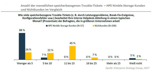 HPE-Nimble-Anwender müssen sich dank der proaktiven Analysen von HPE Infosight mit erheblich weniger Trouble Tickets herumschlagen als die Nutzer anderer Speicherprodukte. HPE-Nimble-Anwender müssen sich dank der proaktiven Analysen von HPE Infosight mit erheblich weniger Trouble Tickets herumschlagen als die Nutzer anderer Speicherprodukte.