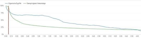 So optimieren Sie Ihren Video-Content mit Datenanalysen