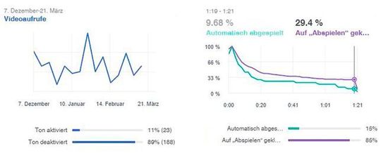 So optimieren Sie Ihren Video-Content mit Datenanalysen