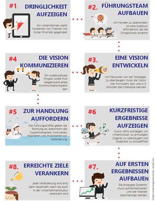 Der Weg zum Social Enterprise in acht Schritten: das Change-Management-Modell nach John P. Kotter von Jalios.