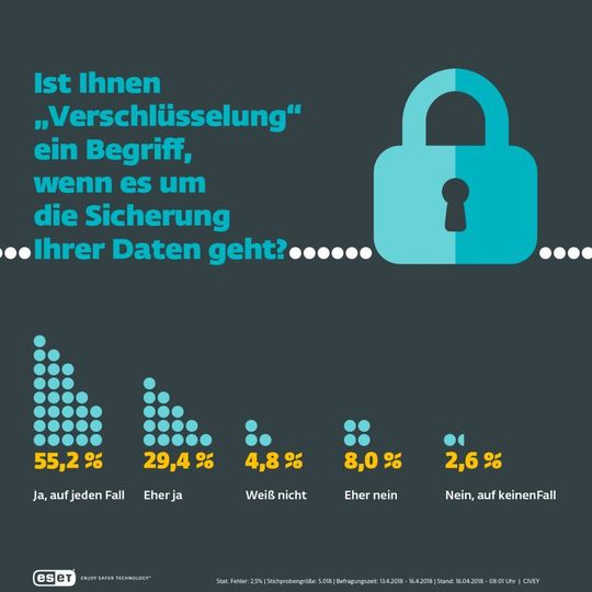 Das Umfrageinstitut Civey befragte im Auftrag von ESET Internetnutzer danach, ob und wie sie Verschlüsselung im Moment nutzen. Das Umfrageinstitut Civey befragte im Auftrag von ESET Internetnutzer danach, ob und wie sie Verschlüsselung im Moment nutzen.