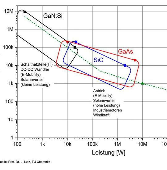 Bild 1: Einordnung der 35PE-GaAs-Technologie im Vergleich zu Si, SiC und GaN:Si Bild 1: Einordnung der 35PE-GaAs-Technologie im Vergleich zu Si, SiC und GaN:Si