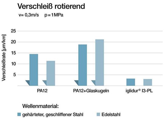 Die Ergebnisse aus dem hauseigenen Testlabor zeigen, wie verschleißarm das Iglidur-Filament ist.