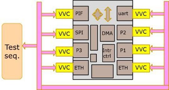 Üblicher Aufbau einer UVM (Universal Verification Methodology). Für deren Anwendung ist erst einmal eine neue Sprache (System Verilog) zu erlernen - obwohl mehr als die Hälfte aller FPGA-Entwicklungen sich auf VHDL statt System Verilog berufen. Eine eigene, auf VHDL spezielisierte Verification-Methodik (Universal VHDL Verification Methodology, UVVM) bietet sich also an. Üblicher Aufbau einer UVM (Universal Verification Methodology). Für deren Anwendung ist erst einmal eine neue Sprache (System Verilog) zu erlernen - obwohl mehr als die Hälfte aller FPGA-Entwicklungen sich auf VHDL statt System Verilog berufen. Eine eigene, auf VHDL spezielisierte Verification-Methodik (Universal VHDL Verification Methodology, UVVM) bietet sich also an.