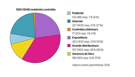 14 % des matériels électriques contrôlés par l'Inspection fédérale des installations à courant fort ESTI en 2017 présentaient des défauts. 14 % des matériels électriques contrôlés par l'Inspection fédérale des installations à courant fort ESTI en 2017 présentaient des défauts.