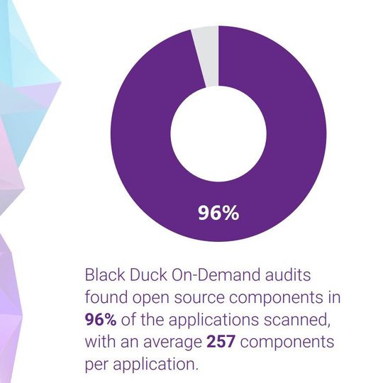 96 Prozent aller bei Black Duck Audits gescannten Applikationen enthielten Open-Source-Komponenten. 96 Prozent aller bei Black Duck Audits gescannten Applikationen enthielten Open-Source-Komponenten.