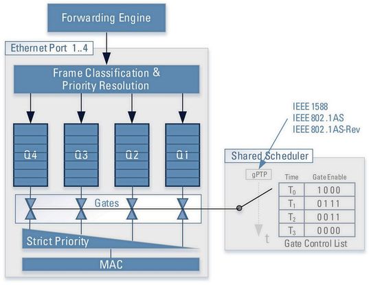 Bild 2: Aufbau der TDMA-Funktion