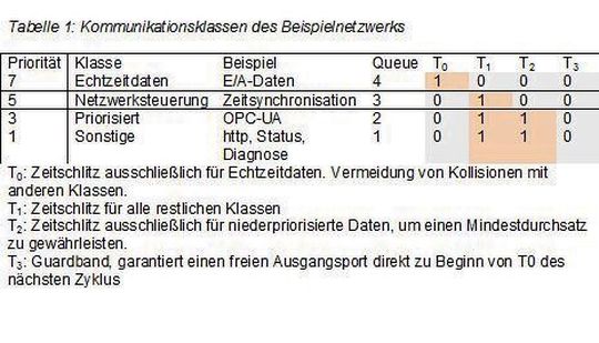 Tabelle 2: Kommunikationsklassen des Beispielnetzwerks