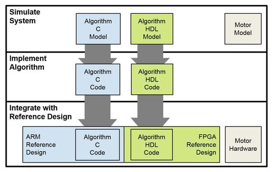 Bild 1: Workflow zur Entwicklung und Bereitstellung eines Motorregelungsalgorithmus auf einem SoC. Bild 1: Workflow zur Entwicklung und Bereitstellung eines Motorregelungsalgorithmus auf einem SoC.
